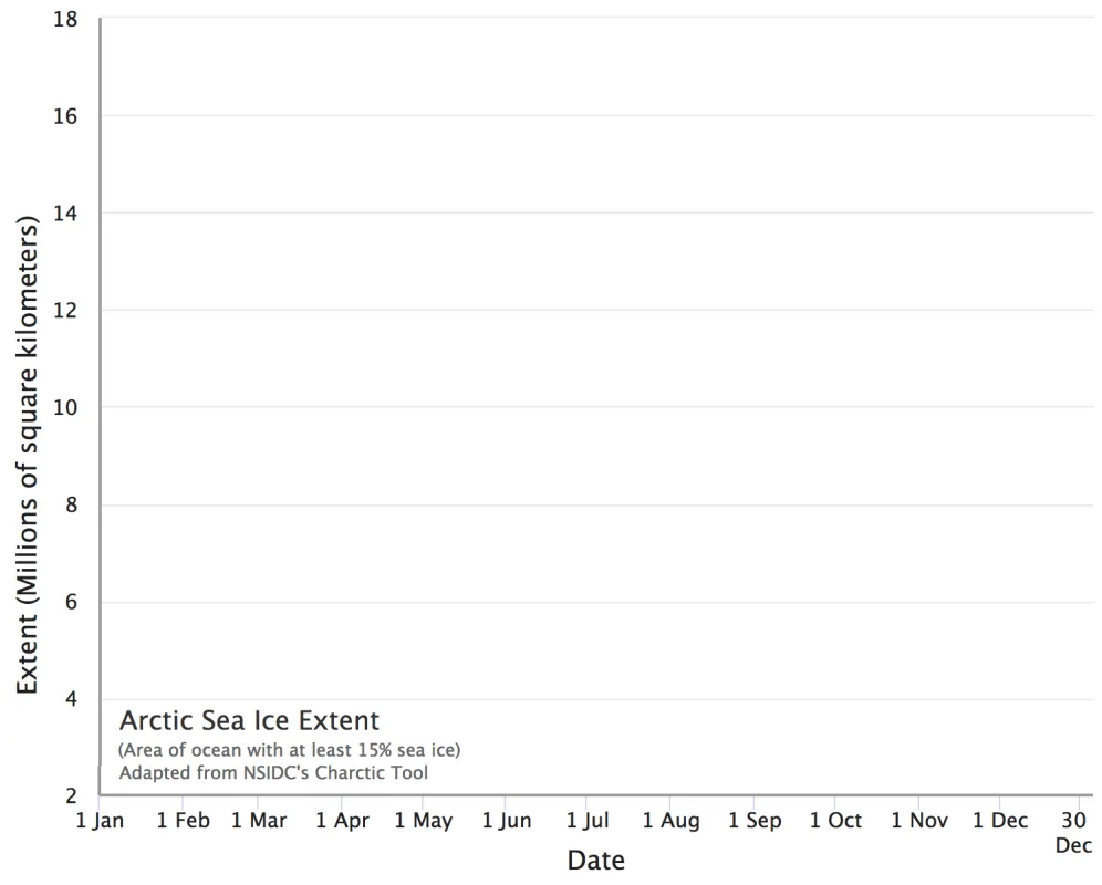  Animation shows Arctic sea ice decline from 1979 to 2019 from pink to purple, with dark purple in 2019.