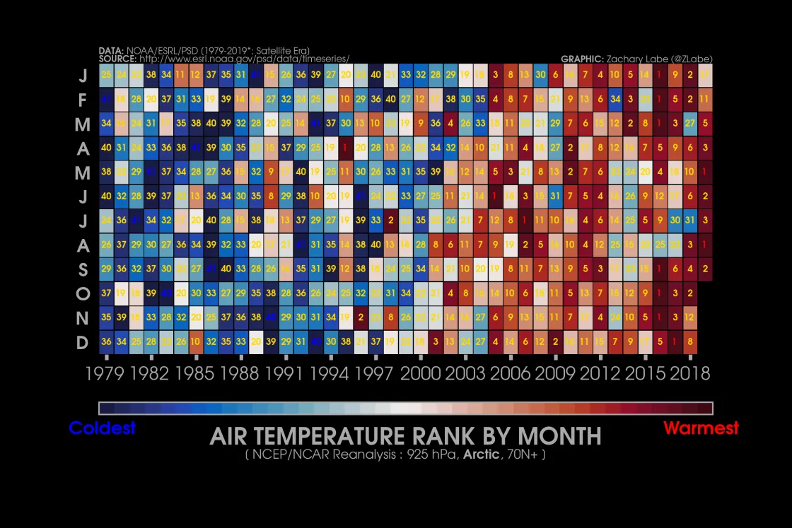 Graphic ranks months based on their Arctic air temperature from 1979 to 2019 at 925 hPa from the National Centers for Environmental Prediction/National Center for Atmospheric Research (NCEP/NCAR) Reanalysis for all areas north of 70 degrees N.