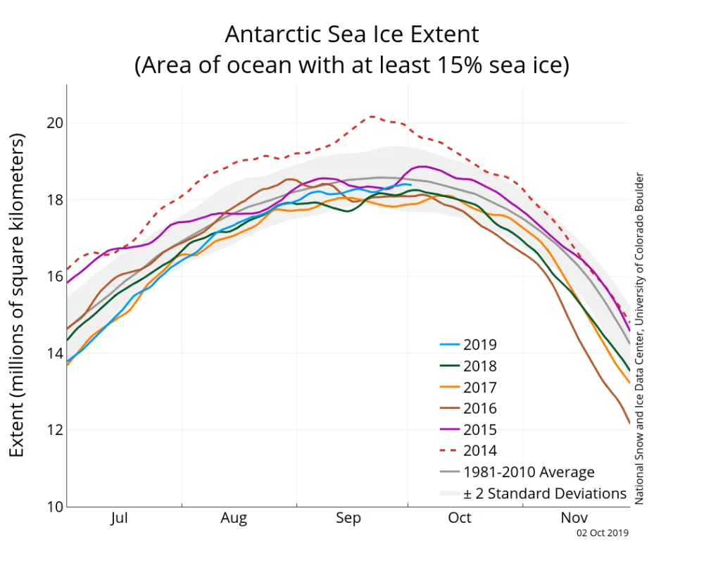 Line graph above shows Antarctic sea ice extent as of October 2, 2019, along with daily ice extent data for four previous years and the record low and high maximum years.