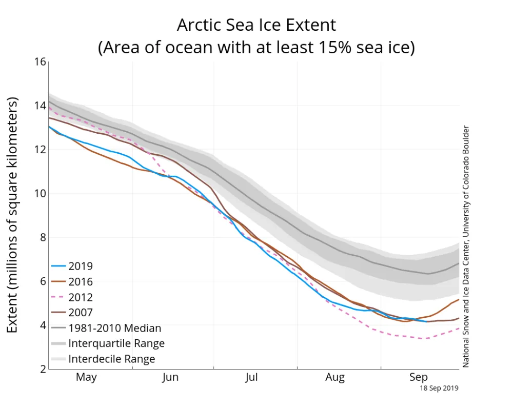 Line graph above shows Arctic sea ice extent on September 18, 2019, along with 2007 and 2016—the years tied for second lowest minimum—and the record minimum for 2012.