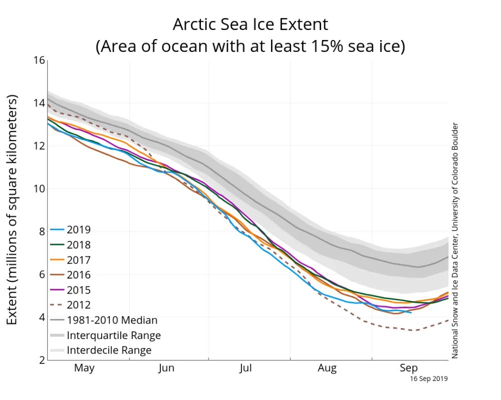 Line graph above shows Arctic sea ice extent as of September 16, 2019, along with daily ice extent data for four previous years and the record low year. 