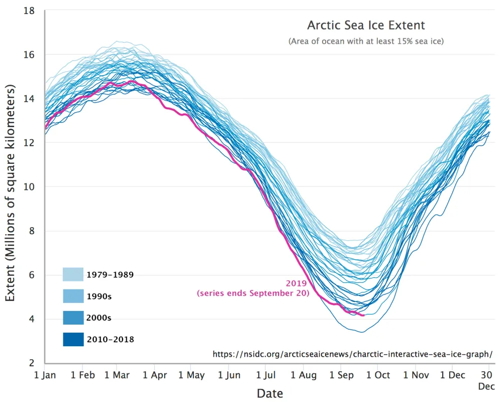 Line graph shows Arctic sea ice decline per decade, and includes the 2019 sea ice decline trajectory.