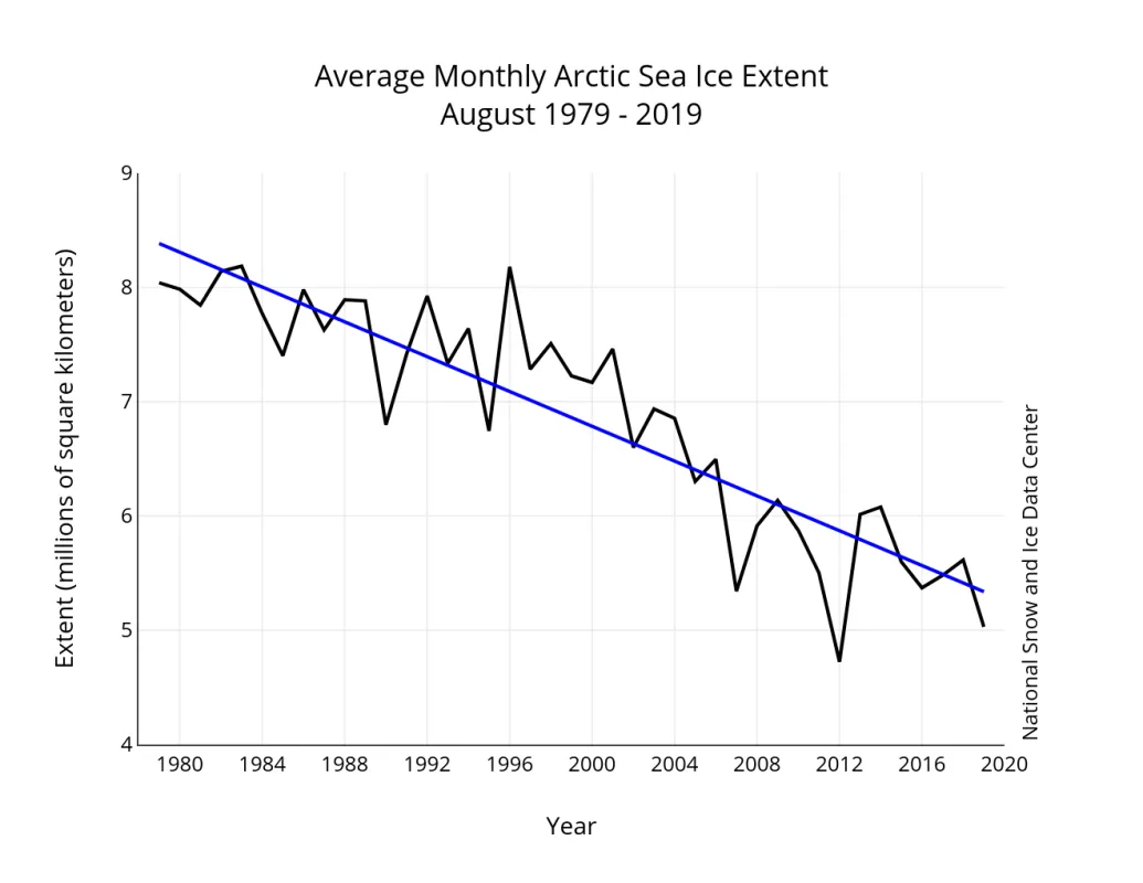 Graph of monthly August ice extent for 1979 to 2019 shows a decline of 10.59 percent per decade.