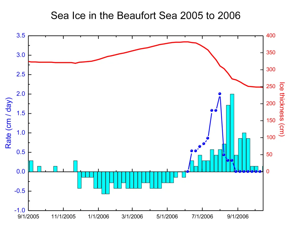 This 2005 to 2006 time series from the Beaufort Sea shows ice thickness (red line), growth rate (blue bars with negative values), bottom melt (blue bars with positive values), and surface melt (dark blue line with points).