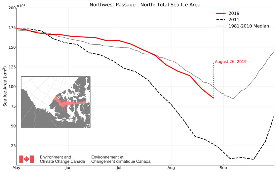 This time series shows total sea ice area for 2019, 2011, and the 1981 to 2010 median within the northern route of the Northwest Passage.