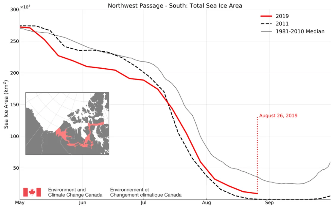  The time series shows total sea ice area for 2019, 2011, and the 1981 to2010 median within the southern route of the Northwest Passage.