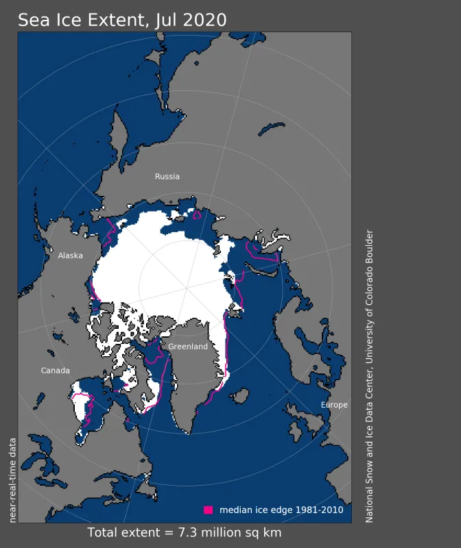 Arctic sea ice extent for July 2020 was 7.28 million square kilometers (2.81 million square miles).