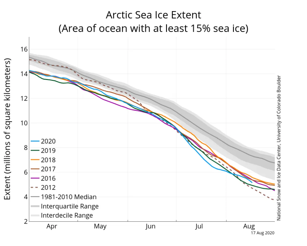 Line graph above shows Arctic sea ice extent as of August 17, 2020, along with daily ice extent data for four previous years and the record low year.