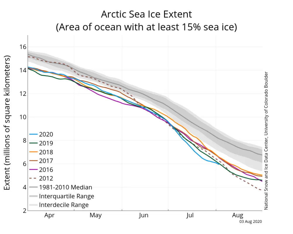 Line graph above shows Arctic sea ice extent as of August 3, 2020, along with daily ice extent data for four previous years and the record low year.