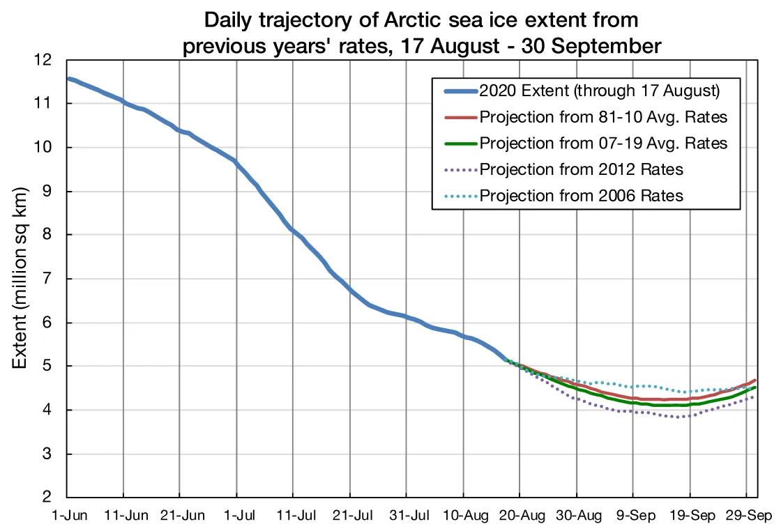 Figure show Arctic sea ice extent projections using data through August 17, 2020.