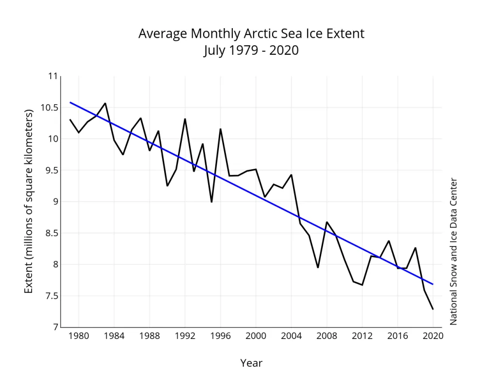 Line graph of monthly July sea ice extent for 1979 to 2020 shows a decline of 7.48 percent per decade.