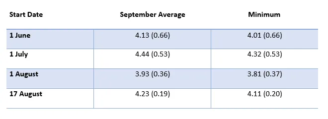 Table shows a projection of Arctic sea ice extent for the September average and the daily minimum starting from June 1, July 1, August 1, and August 17, 2020.