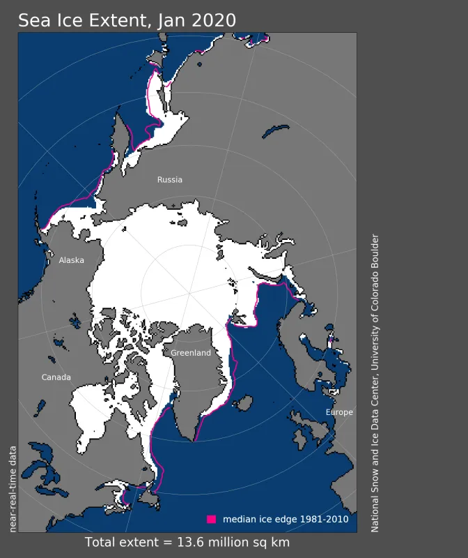 Arctic sea ice extent for January 2020 was 13.65 million square kilometers (5.27 million square miles).