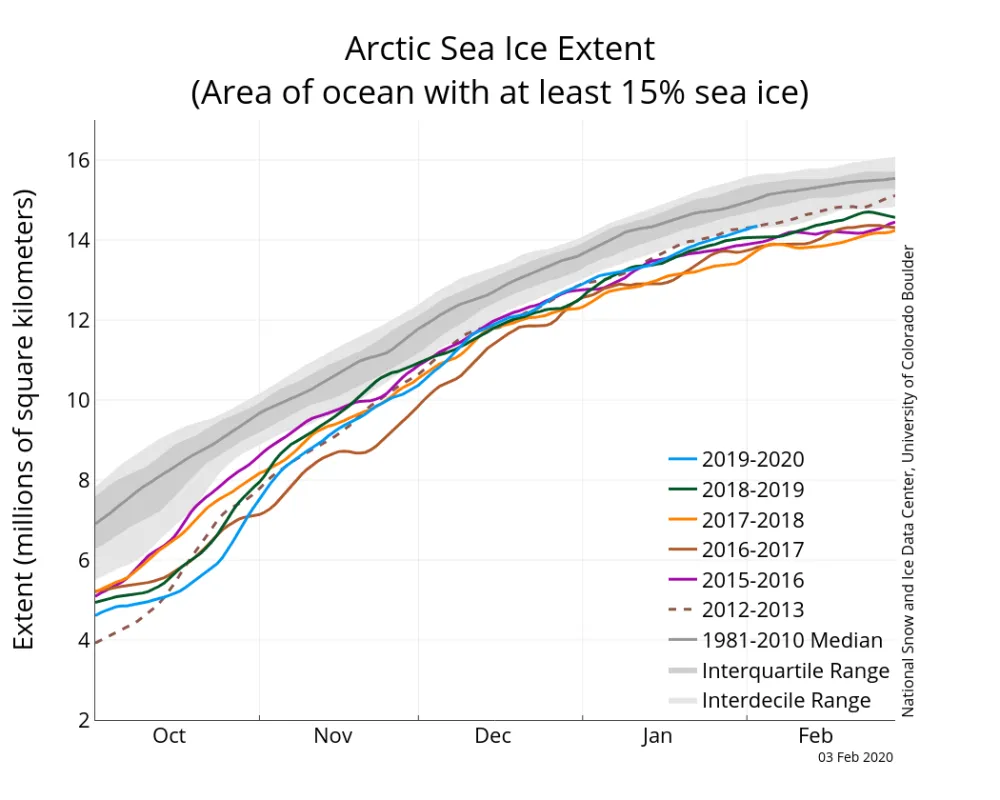 Line graph above shows Arctic sea ice extent as of February 3, 2020, along with daily ice extent data for four previous years and the record low year.