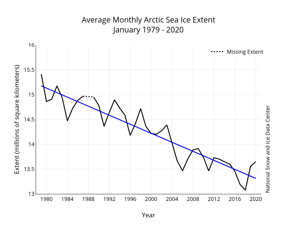 Line graph of monthly January ice extent for 1979 to 2020 shows a decline of 3.15 percent per decade.