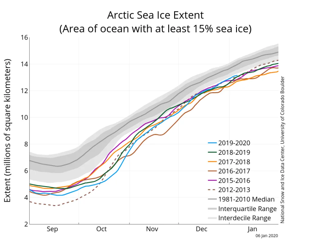 Line graph above shows Arctic sea ice extent as of January 6, 2020, along with daily ice extent data for four previous years and the record low year.