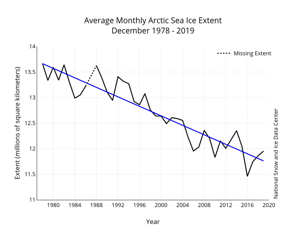 Line graph of monthly December ice extent for 1979 to 2019 shows a decline of 3.6 percent per decade.