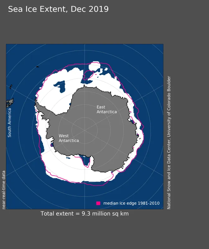 Antarctic sea ice extent for December 2019 was 9.30 million square kilometers (3.59 million square miles).