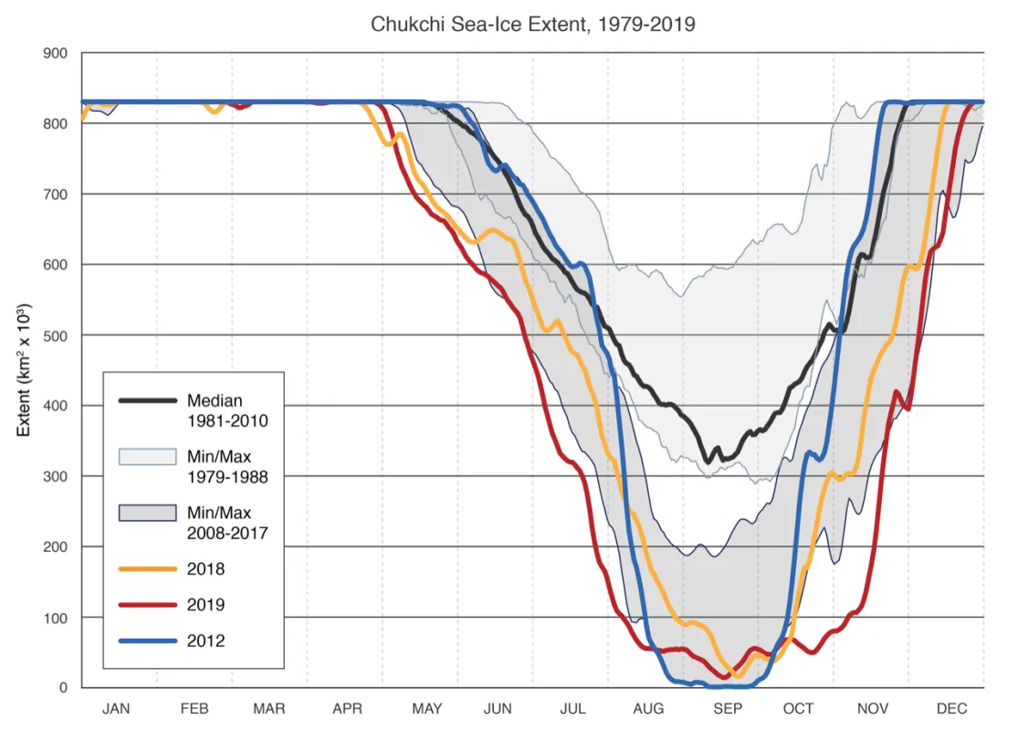 figure shows Chukchi Sea ice extent for 2019, 2018, and 2012, along with the 1981 to 2010 median and minima and maxima for different periods.