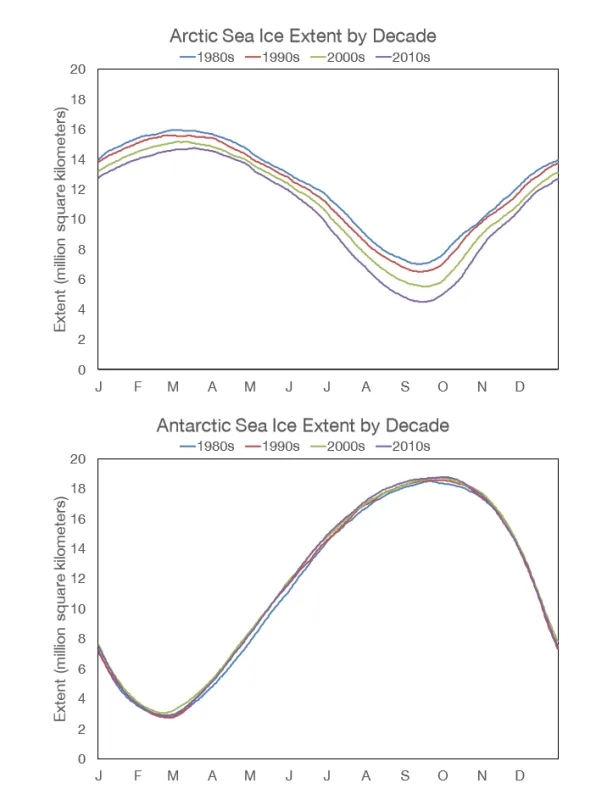 Figure shows decadal-average daily sea ice extent for the Arctic (top) and the Antarctic (bottom).