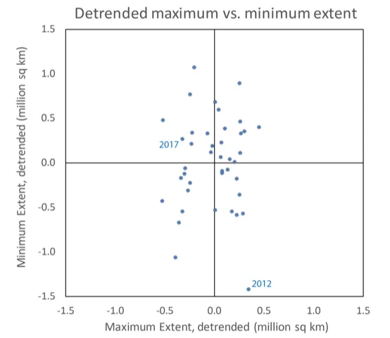 Plot compares de-trended maximum extent (x-axis) with minimum extent (y-axis).