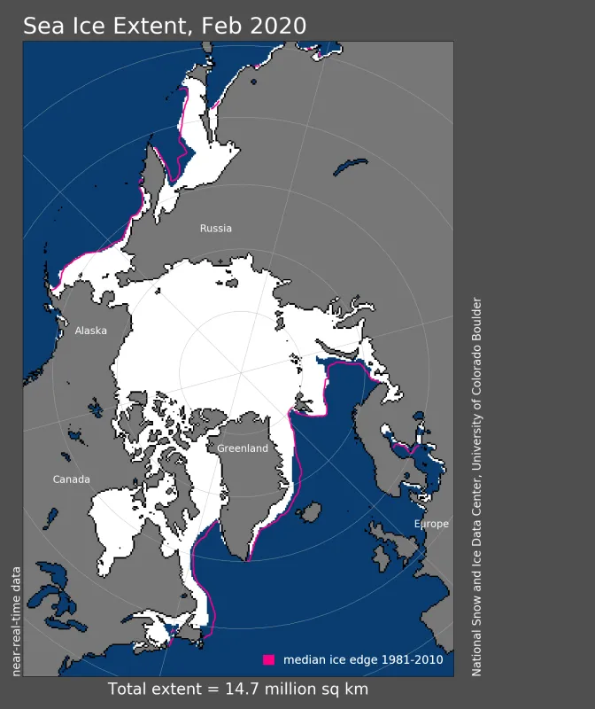 Arctic sea ice extent for February 2020 was 14.68 million square kilometers (5.67 million square miles).