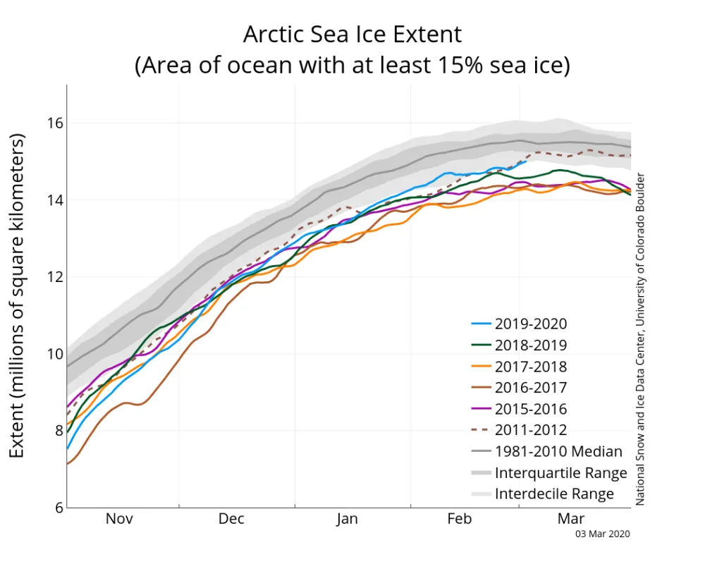 Line graph above shows Arctic sea ice extent as of March 3, 2020, along with daily ice extent data for four previous years and the record low year.