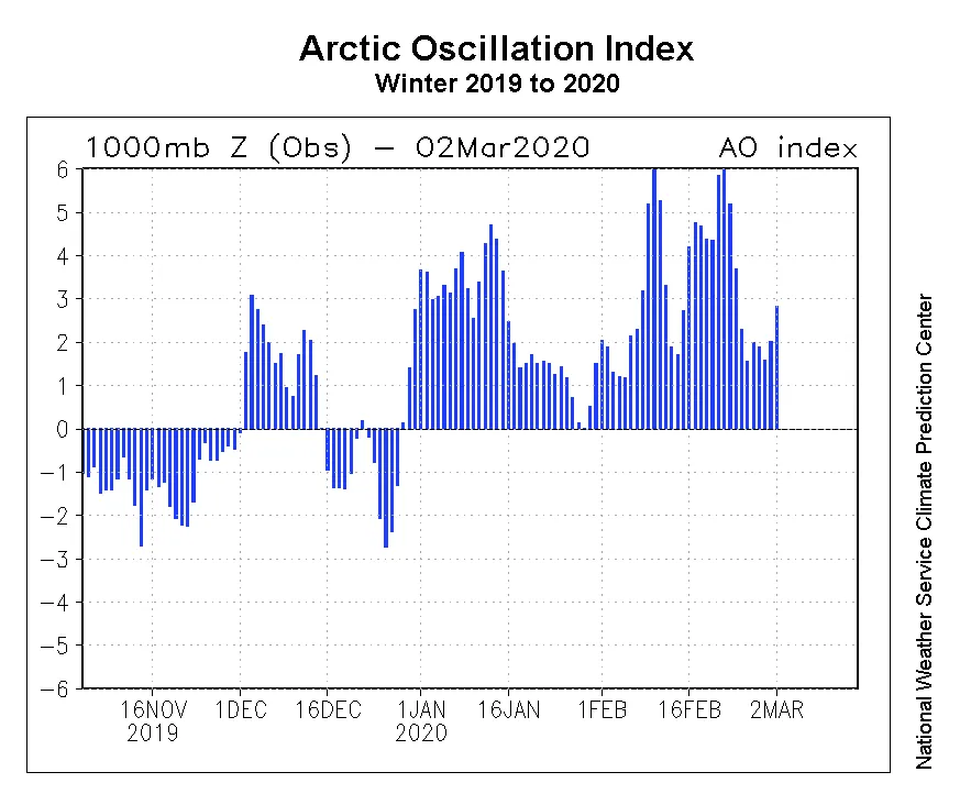  Figure shows the Observed Arctic Oscillation Index from November 2019 through March 1, 2020.