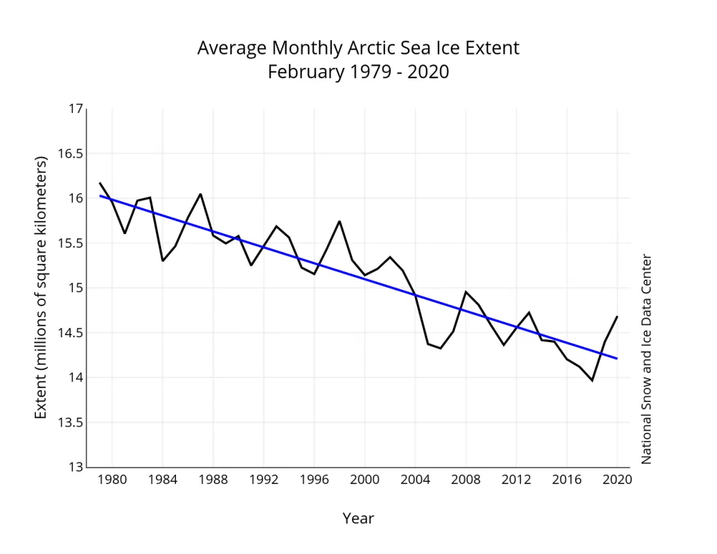 Line graph of monthly February sea ice extent for 1979 to 2020 shows a decline of 2.91 percent per decade.