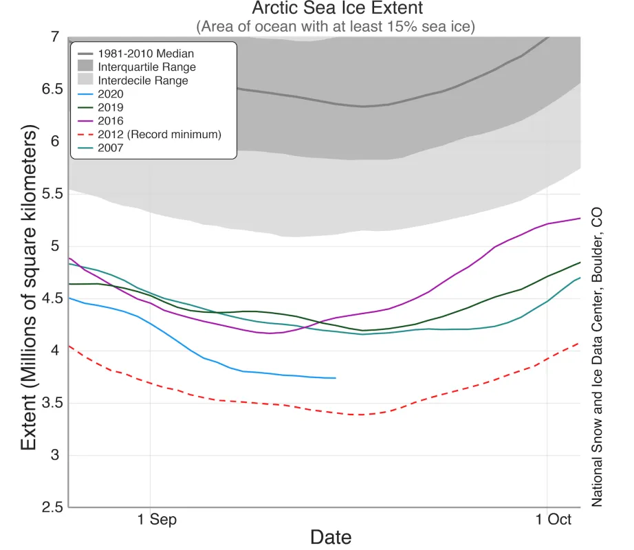 Line graph above shows Arctic sea ice extent as of September 15, 2020, along with daily extent data for several low sea ice extent years and the record low year.