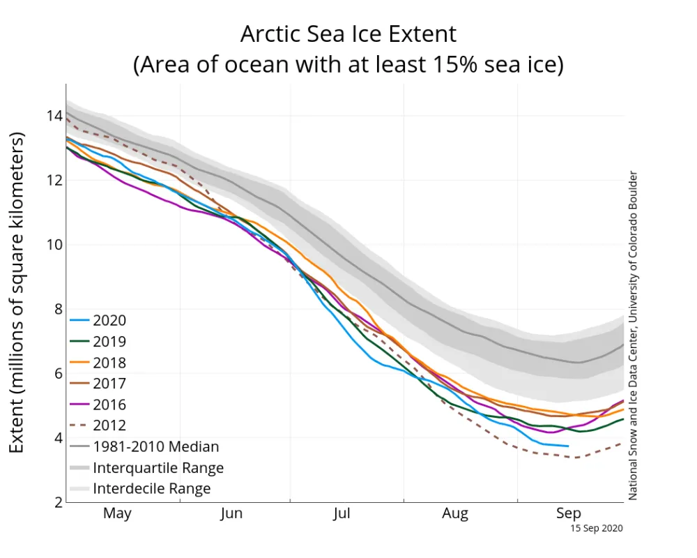 Line graph above shows Arctic sea ice extent on September 15, 2020, along with several other recent years and the record minimum set in 2012. 2019 is shown in green, 2018 in orange, 2017 in brown, 2016 in magenta, and 2012 in dashed brown.