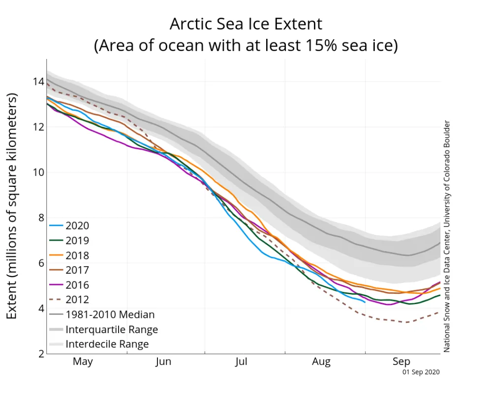 Line graph above shows Arctic sea ice extent as of September 01, 2020, along with daily ice extent data for four previous years and the record low year.