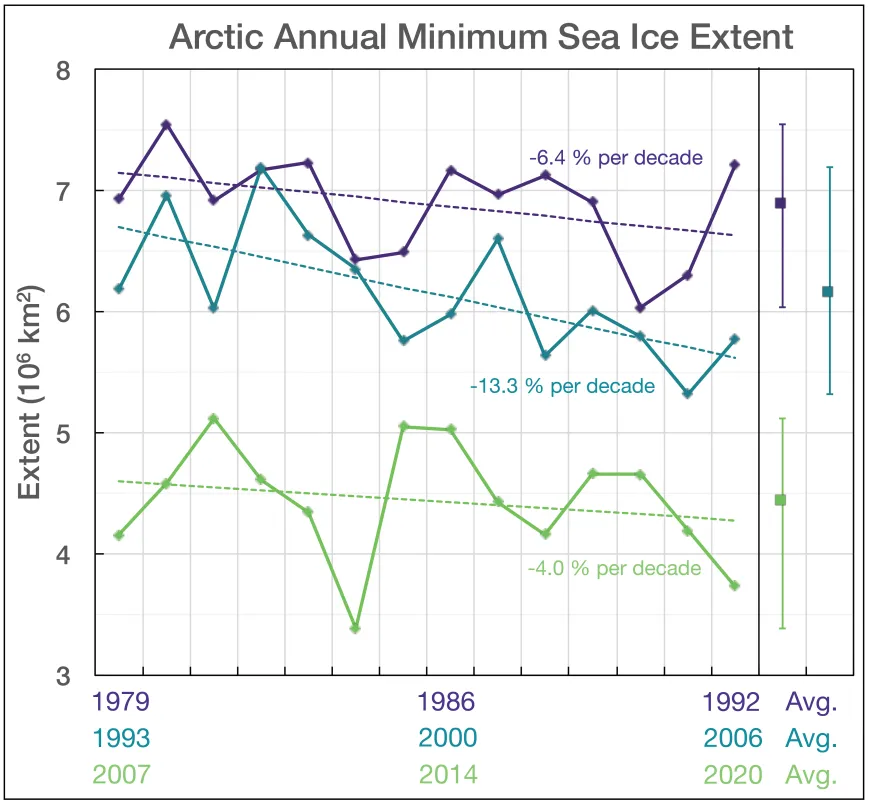 Line graph shows linear trends of Arctic sea ice extent for three 14-year periods for the day of the annual minimum.