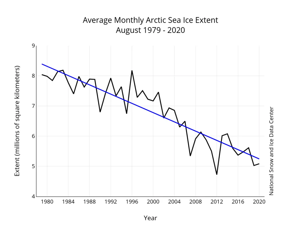 Line graph of monthly August ice extent for 1979 to 2020 shows a decline of 10.7 percent per decade.