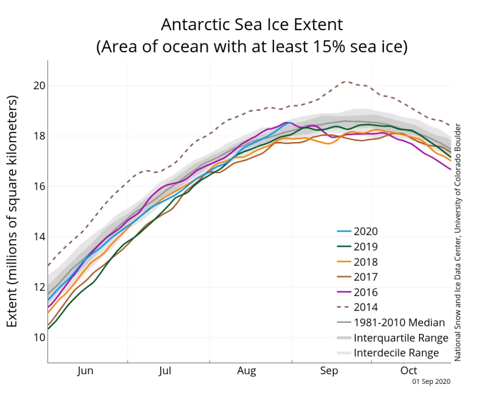 Line graph above shows Antarctic sea ice extent as of September 01, 2020, along with daily ice extent data for four previous years and the record maximum extent year.