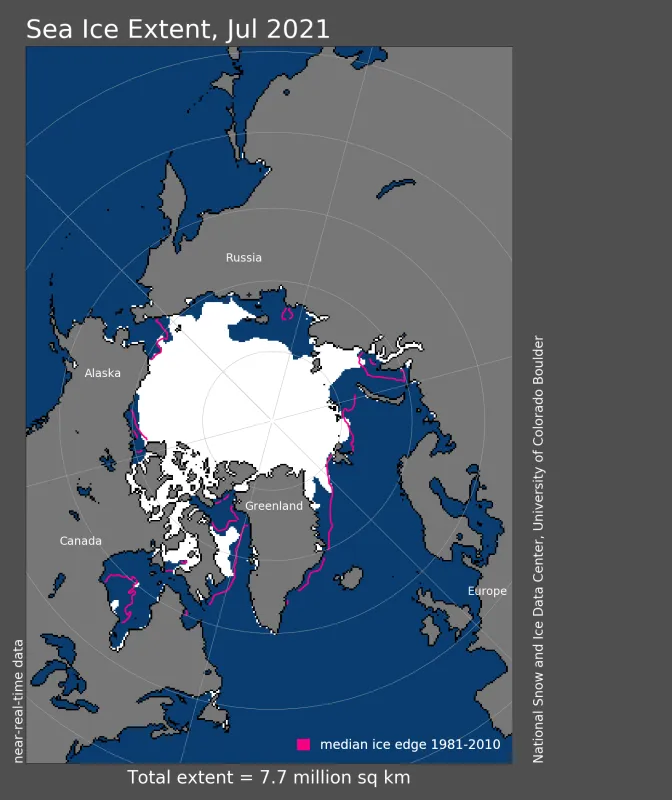 Arctic sea ice extent for July 2021 was 7.69 million square kilometers (2.97 million square miles). 