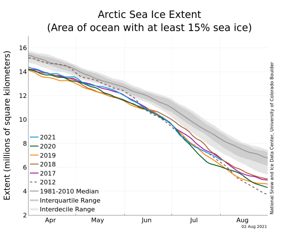 Line graph above shows Arctic sea ice extent as of August 2, 2021, along with daily ice extent data for four previous years and the record low year.