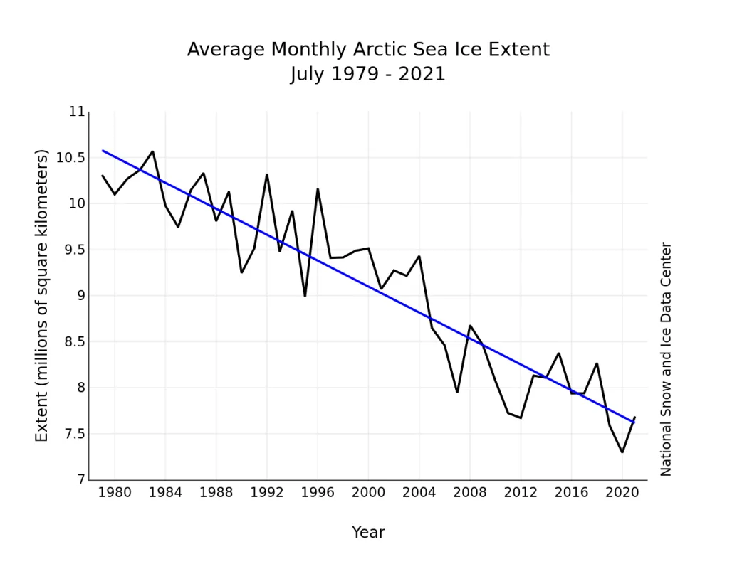 Line graph of monthly July ice extent for 1979 to 2021 shows a decline of 7.5 percent per decade.