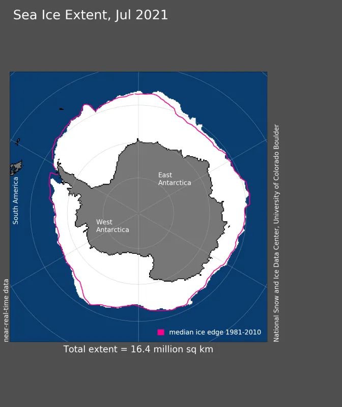 Antarctic sea ice extent for July 2021 was 16.38 million square kilometers (6.32 million square miles).