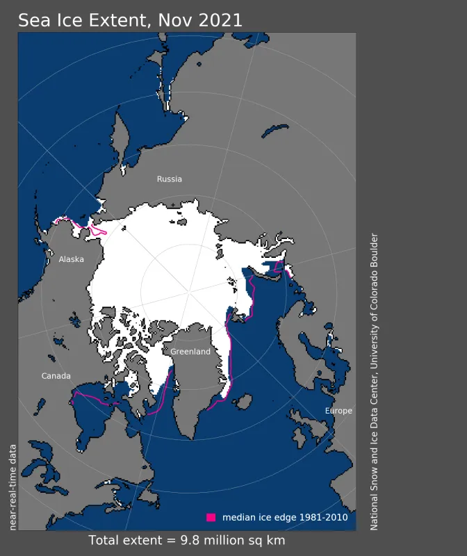 Arctic sea ice extent for November 2021 was 9.77 million square kilometers (3.77 million square miles).