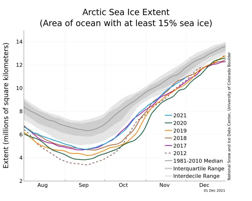 Line graph above shows Arctic sea ice extent as of December 1 2021, along with daily ice extent data for four previous years and the record low year.