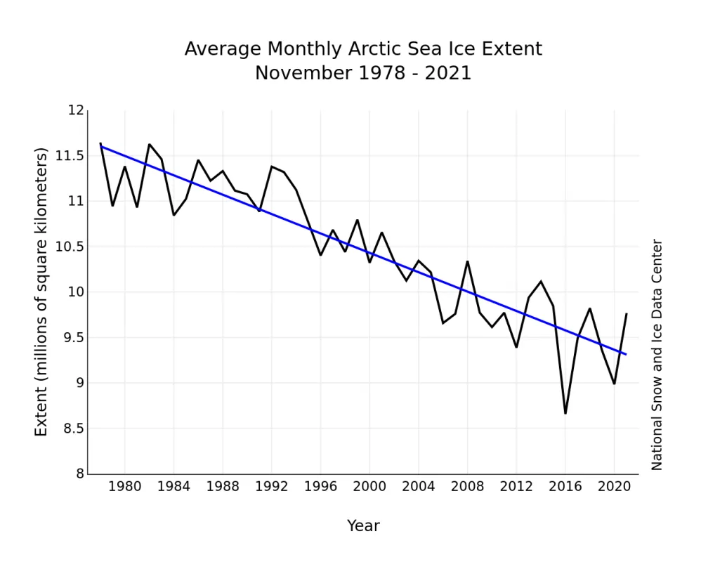 Line graph of monthly November ice extent for 1979 to 2021 shows a decline of 5.0 percent per decade.