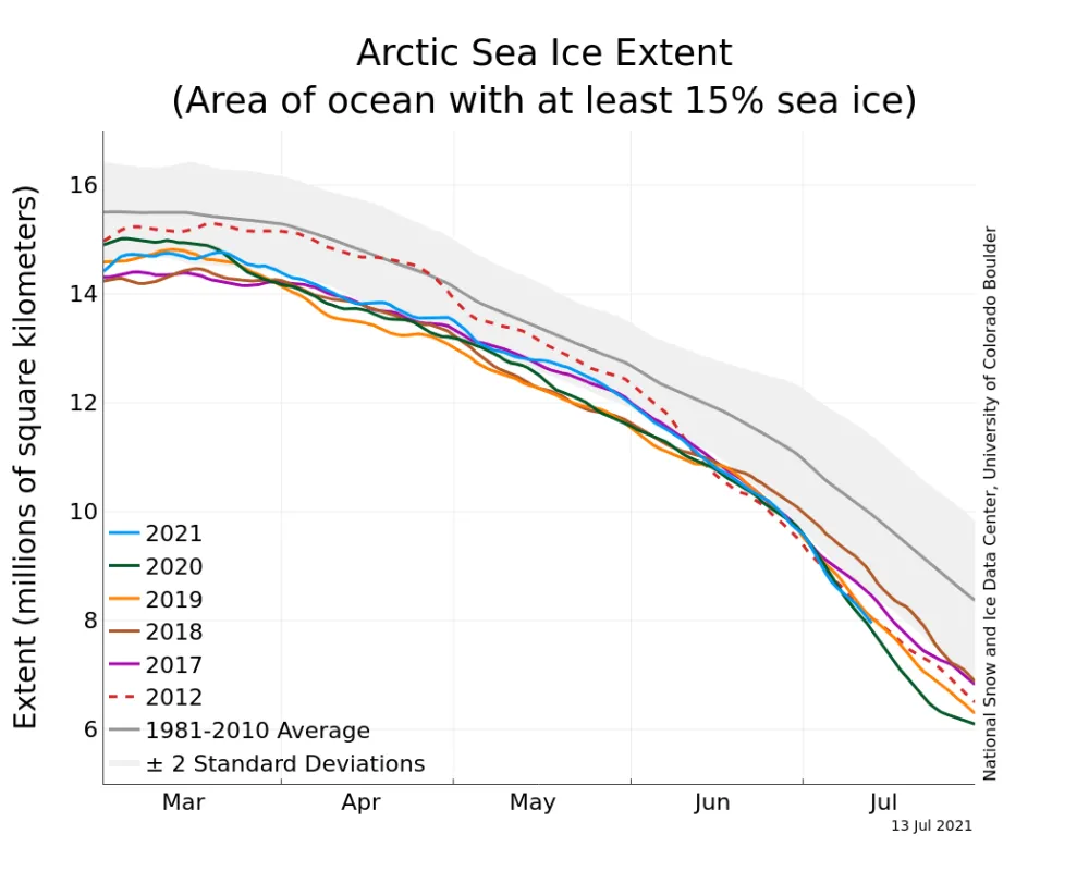 Line graph above shows Arctic sea ice extent as of July 13, 2021, along with daily ice extent data for five previous years and the record low year.