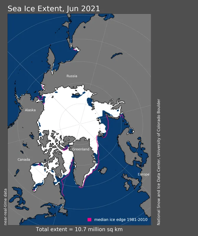 Arctic sea ice extent for June 2021 was 10.71 million square kilometers (4.14 million square miles).