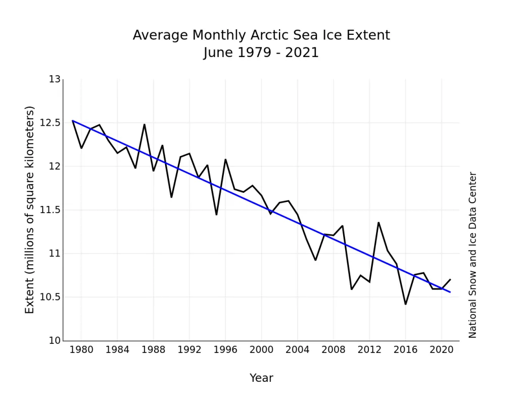 Line graph of monthly June ice extent for 1979 to 2021 shows a decline of 4.0 percent per decade.