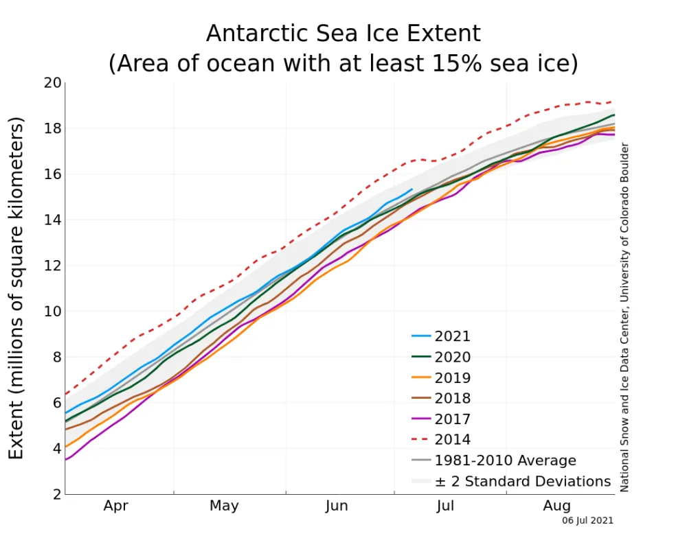 Line graph above shows Antarctic sea ice extent as of July 6, 2021, along with daily ice extent data for five previous years and the record low year.