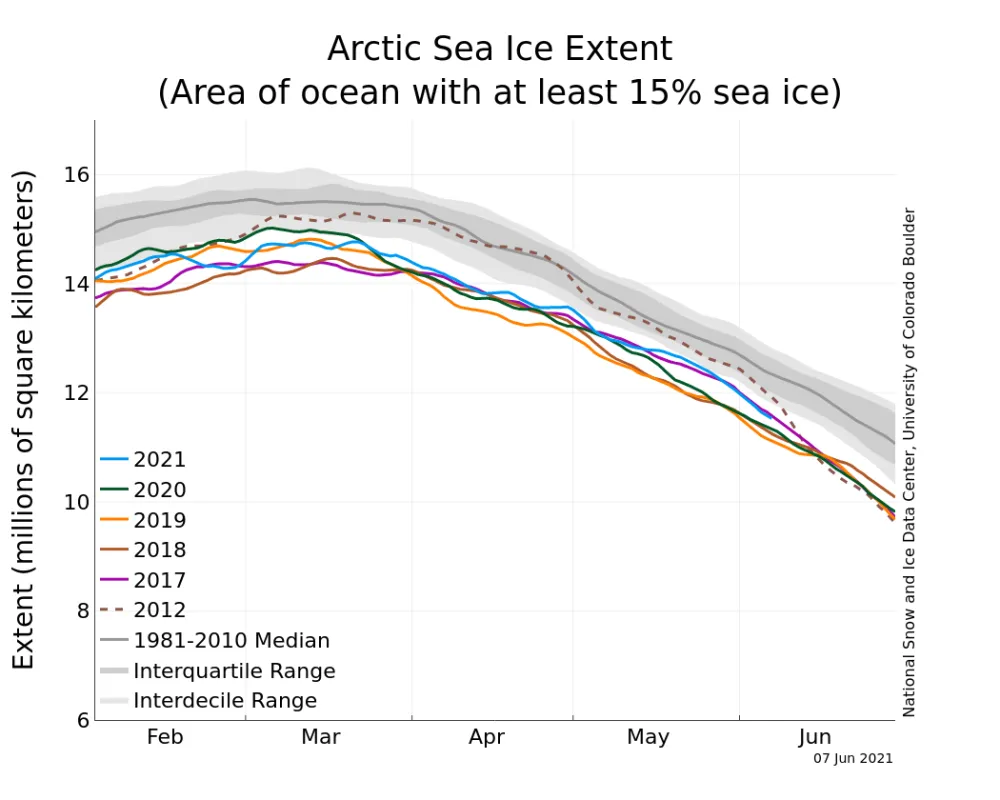 Line graph above shows Arctic sea ice extent as of June 7, 2021, along with daily ice extent data for four previous years and the record low year.