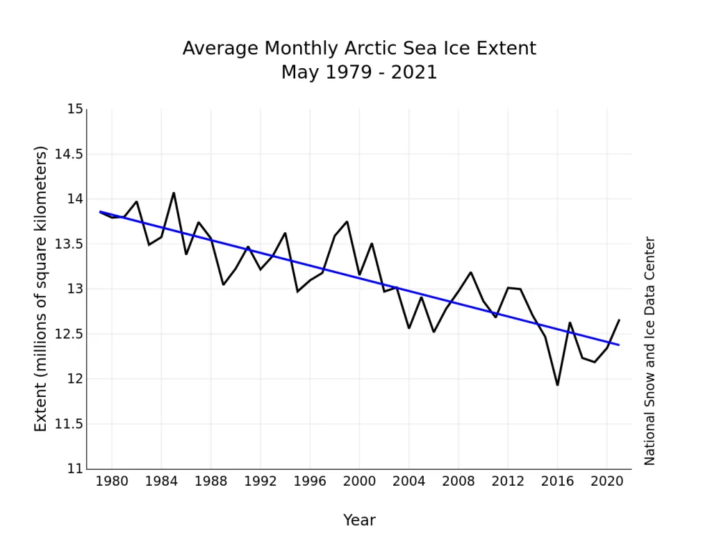 Line graph of monthly May ice extent for 1979 to 2021 shows a decline of 2.7 percent per decade.