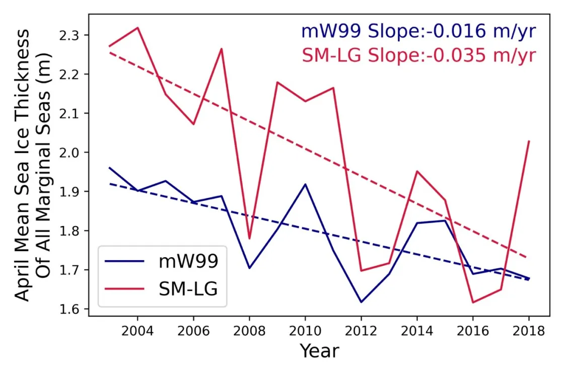 Plot shows average sea ice thickness in the Beaufort, Chukchi, East Siberian, Laptev, Kara, and Barents Seas in April 2004 to 2018 from the Environmental Satellite (Envisat) and CryoSat-2 radar altimeters, processed with the conventional snow product (modified Warren (1999) or mW99) and a new, dynamic snow product (from SnowModel-LG).