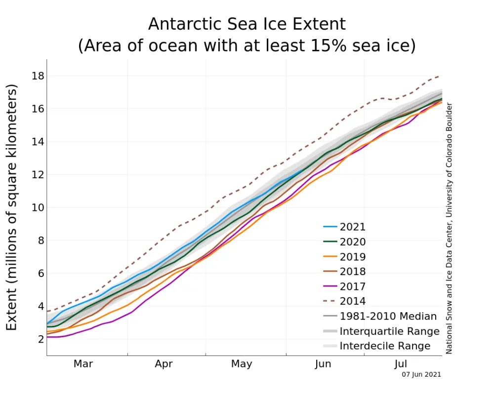 Line graph above shows Antarctic sea ice extent as of June 7, 2021, along with daily ice extent data for four previous years and the record low year. 2021 is shown in blue, 2020 in green, 2019 in orange, 2018 in brown, 2017 in magenta, and 2014 in dashed brown.